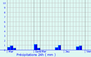 Graphique des précipitations prvues pour Croth