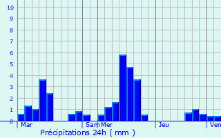 Graphique des précipitations prvues pour Orainville