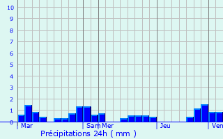 Graphique des précipitations prvues pour Vantoux-et-Longevelle