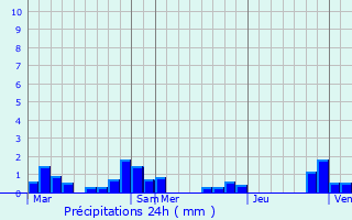 Graphique des précipitations prvues pour Savoyeux