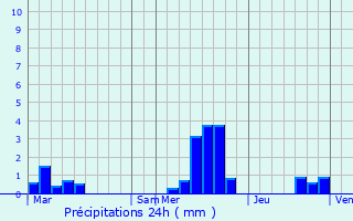 Graphique des précipitations prvues pour Monceau-ls-Leups