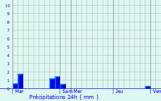 Graphique des précipitations prvues pour Ligny-en-Cambrsis