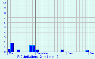 Graphique des précipitations prvues pour Cantaing-sur-Escaut