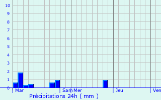 Graphique des précipitations prvues pour Lauwin-Planque