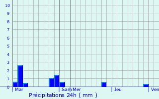 Graphique des précipitations prvues pour Oisy