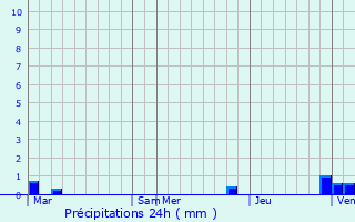 Graphique des précipitations prvues pour Feuquires