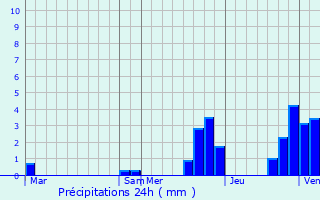 Graphique des précipitations prvues pour Escueillens-et-Saint-Just-de-Blengard