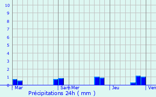 Graphique des précipitations prvues pour Urou-et-Crennes