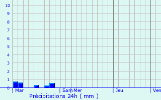 Graphique des précipitations prvues pour Braine-le-Comte