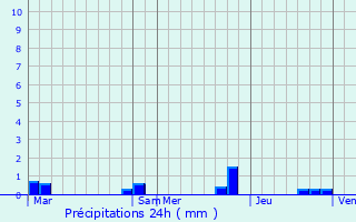 Graphique des précipitations prvues pour Gisay-la-Coudre