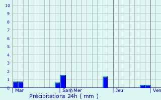 Graphique des précipitations prvues pour La Lande-Saint-Lger