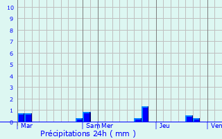 Graphique des précipitations prvues pour Guernanville