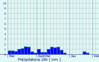 Graphique des précipitations prvues pour Quven