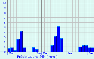Graphique des précipitations prvues pour Marly-Gomont
