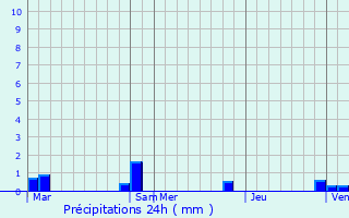 Graphique des précipitations prvues pour Gruchet-le-Valasse