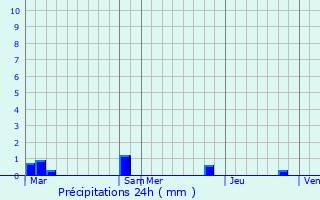 Graphique des précipitations prvues pour Saint-Germain-de-Pasquier