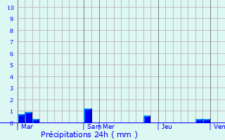 Graphique des précipitations prvues pour Saint-Cyr-la-Campagne