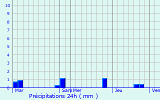 Graphique des précipitations prvues pour Le Mesnil-Hardray