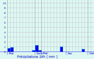 Graphique des précipitations prvues pour Caug