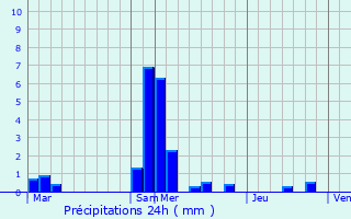 Graphique des précipitations prvues pour Saint-Jory