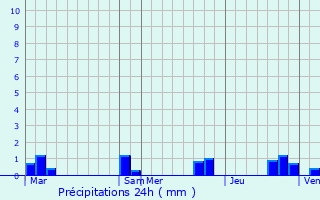 Graphique des précipitations prvues pour Chartres