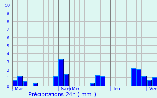 Graphique des précipitations prvues pour Bru