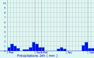 Graphique des précipitations prvues pour Beaujeu-Saint-Vallier-Pierrejux-et-Quitteur