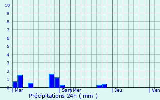 Graphique des précipitations prvues pour Moislains