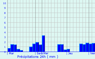 Graphique des précipitations prvues pour Saint-Martin-Gimois