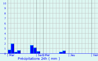 Graphique des précipitations prvues pour Berny-en-Santerre