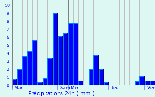 Graphique des précipitations prvues pour Vrel-Pragondran