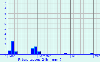 Graphique des précipitations prvues pour Famars