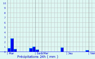 Graphique des précipitations prvues pour Samon