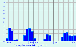Graphique des précipitations prvues pour Roilly