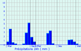 Graphique des précipitations prvues pour Bral-sous-Vitr