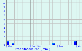 Graphique des précipitations prvues pour Escles-Saint-Pierre