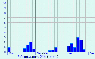 Graphique des précipitations prvues pour Lanton