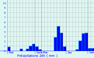 Graphique des précipitations prvues pour La Fajolle