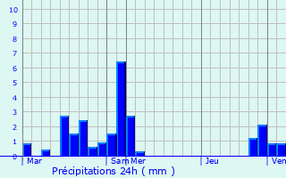Graphique des précipitations prvues pour Rmering-ls-Puttelange