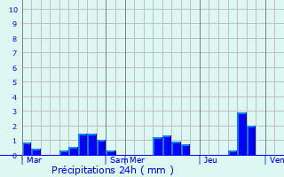 Graphique des précipitations prvues pour Les Fougerts