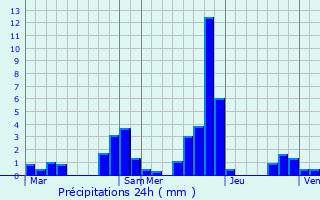 Graphique des précipitations prvues pour Notre-Dame-du-Pr