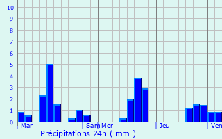 Graphique des précipitations prvues pour Barzy-en-Thirache