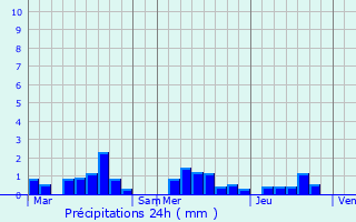 Graphique des précipitations prvues pour Pnestin
