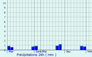 Graphique des précipitations prvues pour Neauphe-sur-Dive