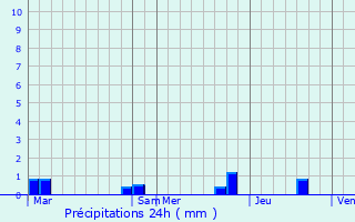 Graphique des précipitations prvues pour Pullay