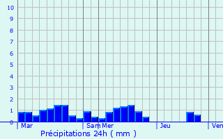 Graphique des précipitations prvues pour Pont-Scorff