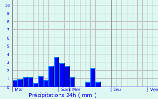 Graphique des précipitations prvues pour Grasque