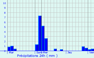 Graphique des précipitations prvues pour Launaguet