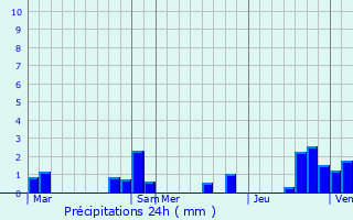 Graphique des précipitations prvues pour Pont-Sainte-Marie