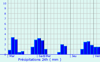 Graphique des précipitations prvues pour Noidan